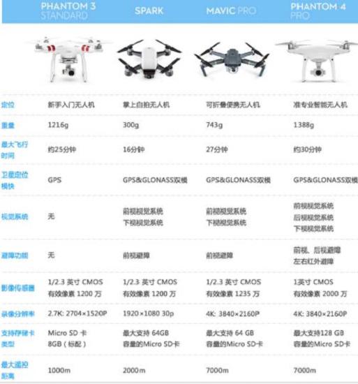 大疆主流无人机产品的性能参数